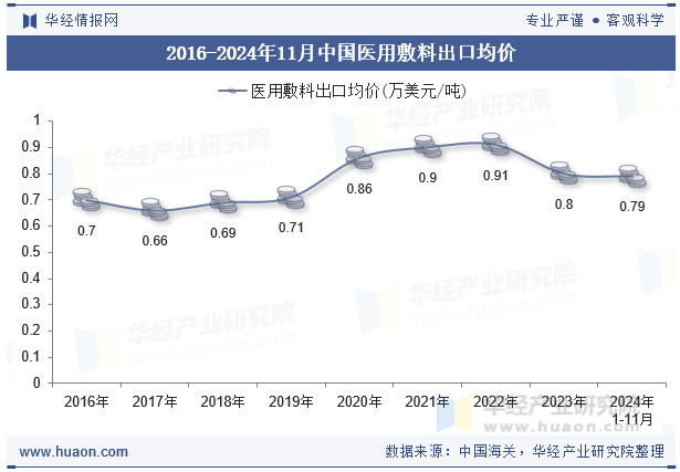 2016-2024年11月中国医用敷料出口均价