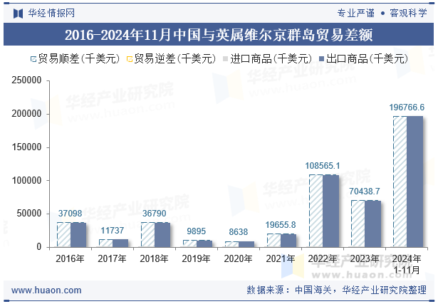 2016-2024年11月中国与英属维尔京群岛贸易差额