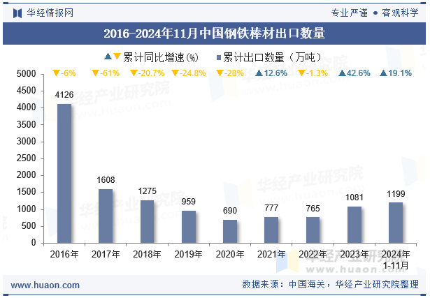 2016-2024年11月中国钢铁棒材出口数量