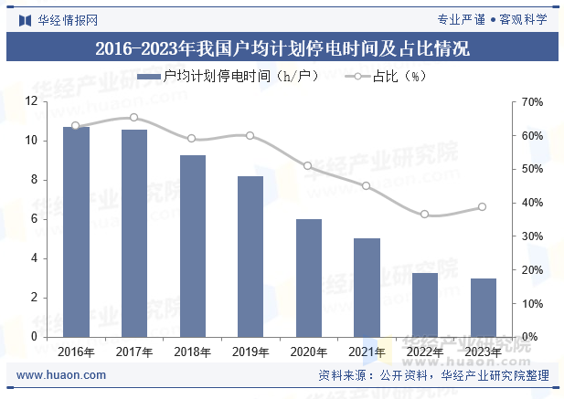 2016-2023年我国户均计划停电时间及占比情况