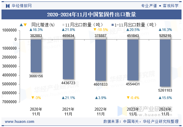 2020-2024年11月中国紧固件出口数量