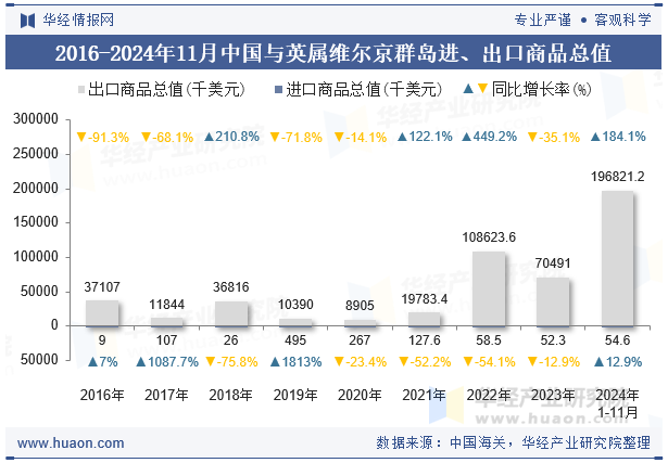 2016-2024年11月中国与英属维尔京群岛进、出口商品总值