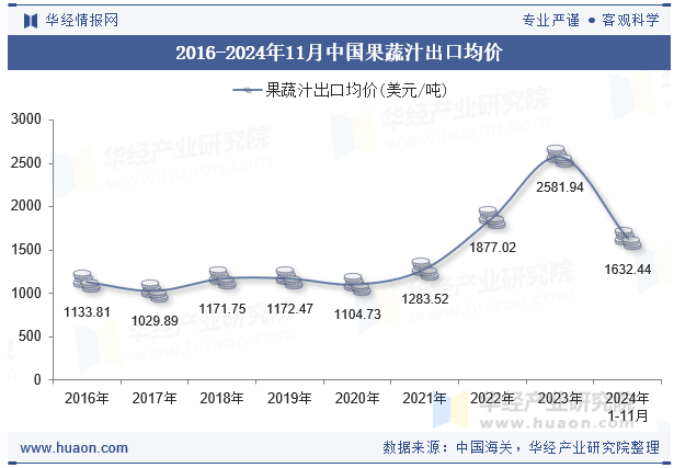 2016-2024年11月中国果蔬汁出口均价