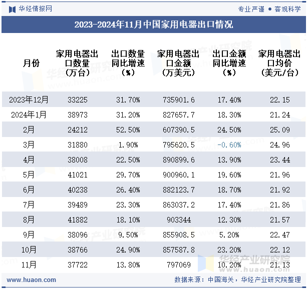 2023-2024年11月中国家用电器出口情况