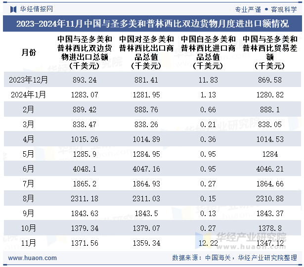 2023-2024年11月中国与圣多美和普林西比双边货物月度进出口额情况