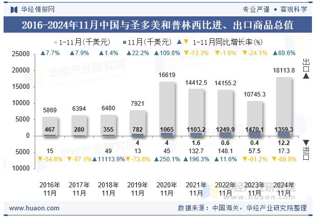 2016-2024年11月中国与圣多美和普林西比进、出口商品总值