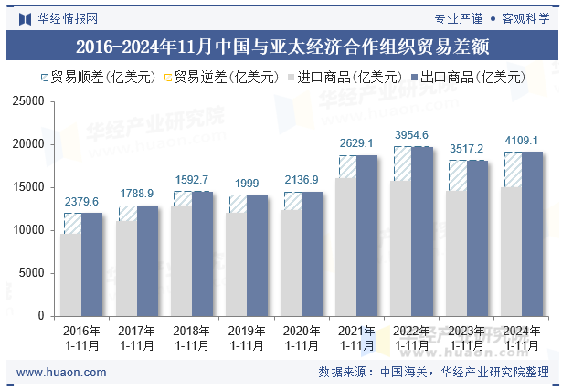 2016-2024年11月中国与亚太经济合作组织贸易差额