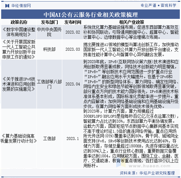 中国AI公有云服务行业相关政策梳理