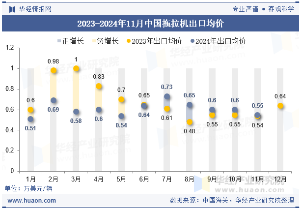 2023-2024年11月中国拖拉机出口均价