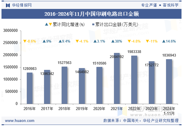 2016-2024年11月中国印刷电路出口金额