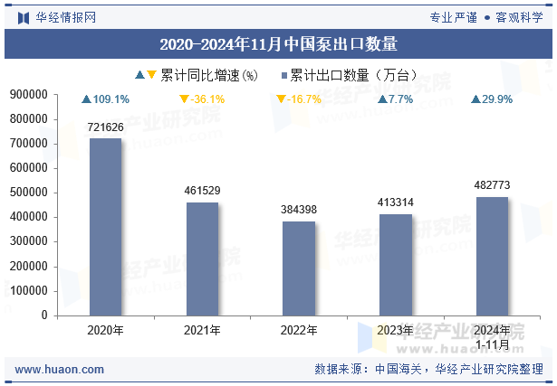 2020-2024年11月中国泵出口数量