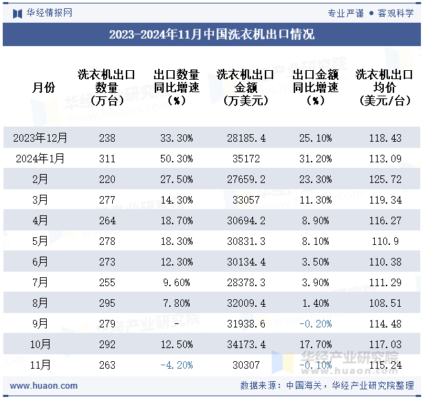 2023-2024年11月中国洗衣机出口情况