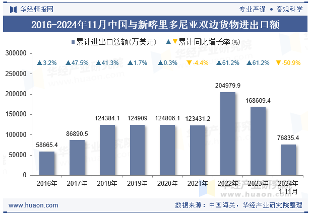 2016-2024年11月中国与新喀里多尼亚双边货物进出口额