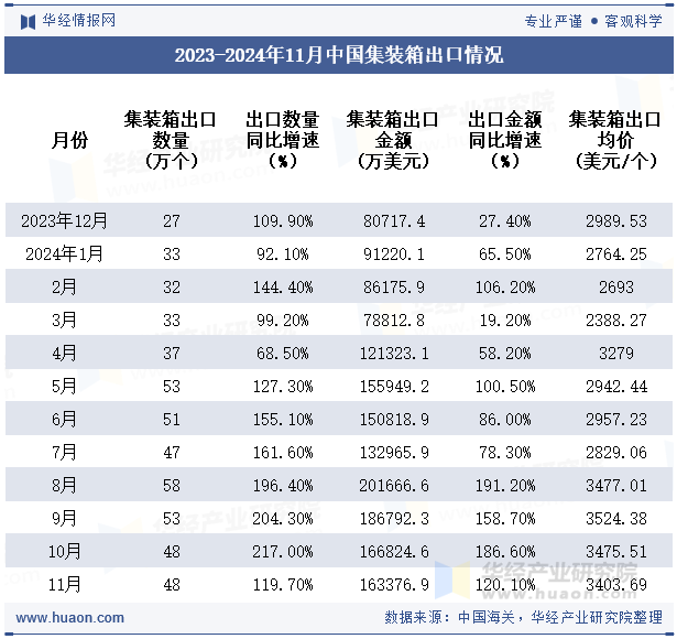 2023-2024年11月中国集装箱出口情况