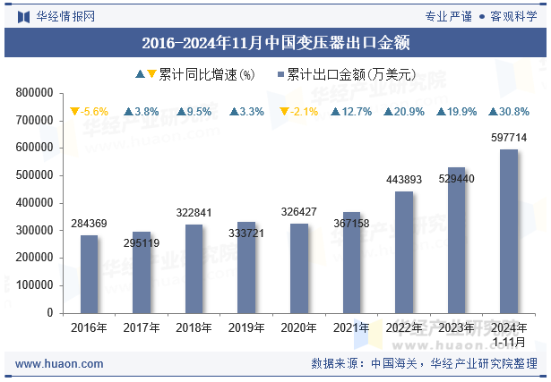 2016-2024年11月中国变压器出口金额