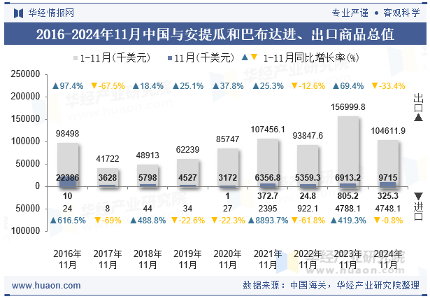 2016-2024年11月中国与安提瓜和巴布达进、出口商品总值