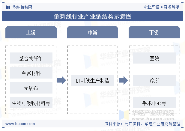 倒刺线行业产业链结构示意图