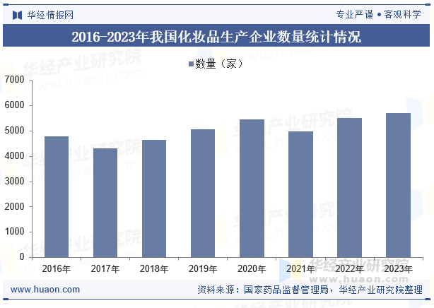 2016-2023年我国化妆品生产企业数量统计情况