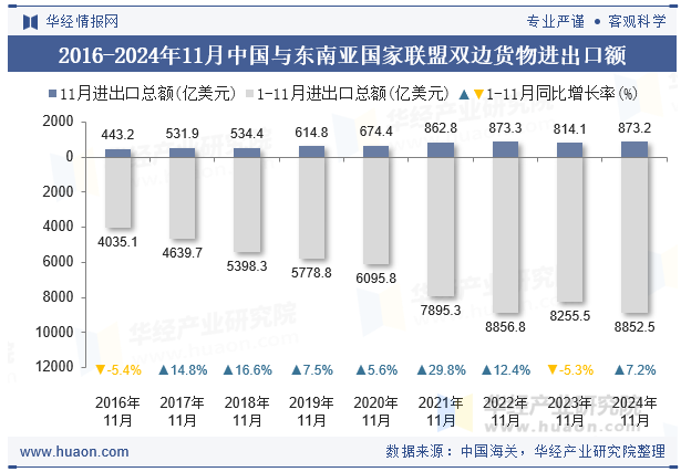 2016-2024年11月中国与东南亚国家联盟双边货物进出口额