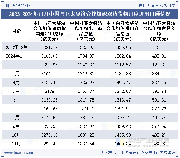 2023-2024年11月中国与亚太经济合作组织双边货物月度进出口额情况