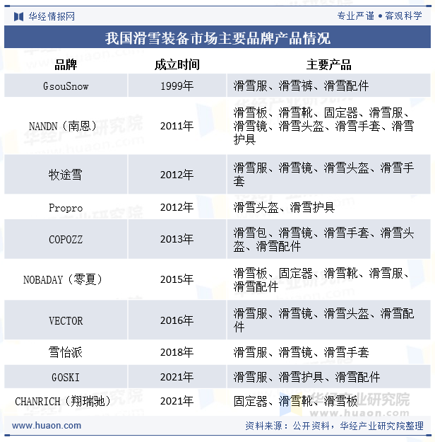 我国滑雪装备市场主要品牌产品情况