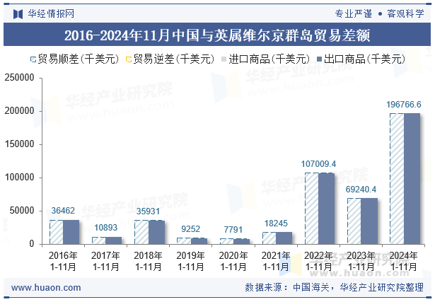 2016-2024年11月中国与英属维尔京群岛贸易差额