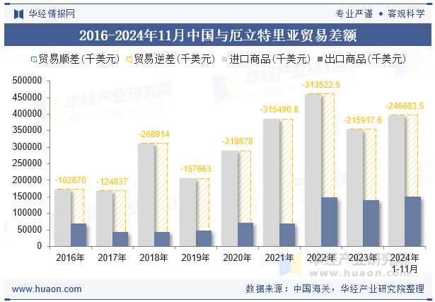 2016-2024年11月中国与厄立特里亚贸易差额