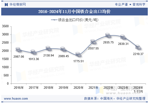 2016-2024年11月中国铁合金出口均价