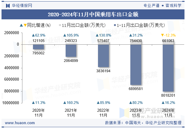 2020-2024年11月中国乘用车出口金额