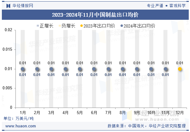 2023-2024年11月中国制盐出口均价