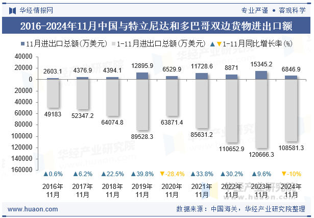 2016-2024年11月中国与特立尼达和多巴哥双边货物进出口额