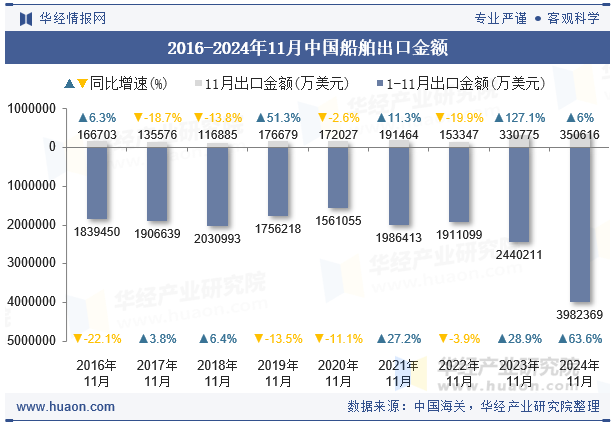 2016-2024年11月中国船舶出口金额