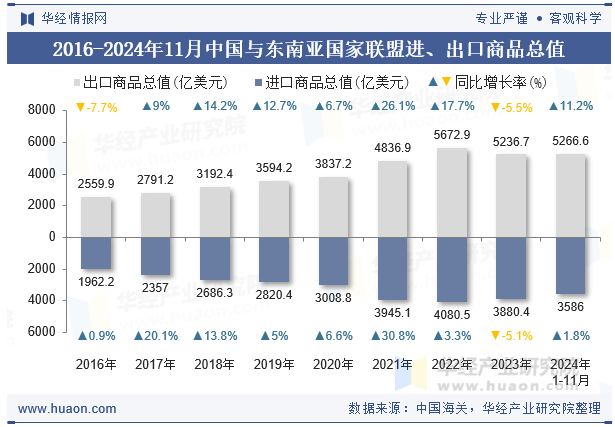 2016-2024年11月中国与东南亚国家联盟进、出口商品总值