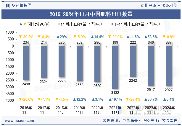 2016-2024年11月中国肥料出口数量