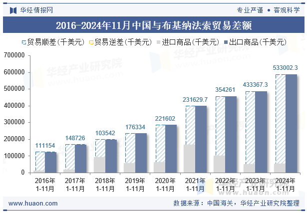 2016-2024年11月中国与布基纳法索贸易差额