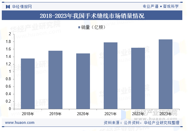 2018-2023年我国手术缝线市场销量情况