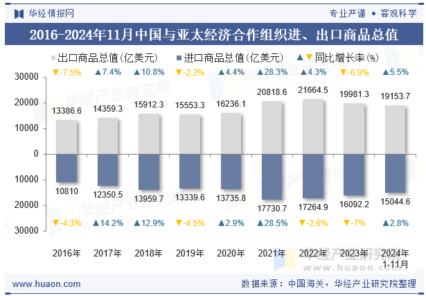 2016-2024年11月中国与亚太经济合作组织进、出口商品总值