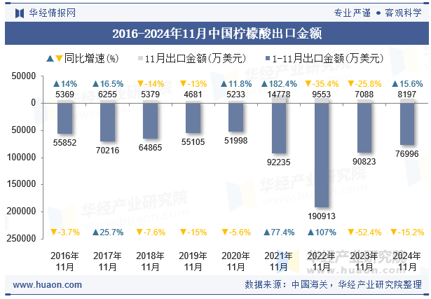 2016-2024年11月中国柠檬酸出口金额