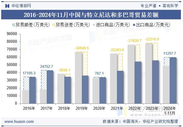 2016-2024年11月中国与特立尼达和多巴哥贸易差额