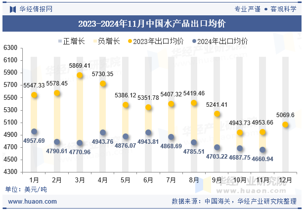 2023-2024年11月中国水产品出口均价