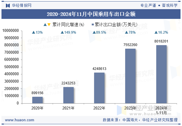 2020-2024年11月中国乘用车出口金额