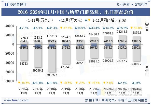 2016-2024年11月中国与所罗门群岛进、出口商品总值