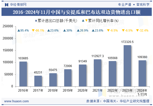 2016-2024年11月中国与安提瓜和巴布达双边货物进出口额