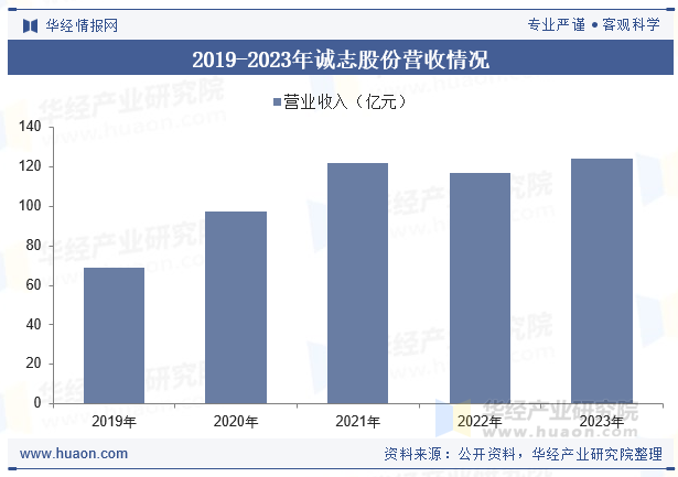 2019-2023年诚志股份营收情况