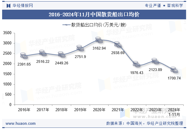 2016-2024年11月中国散货船出口均价