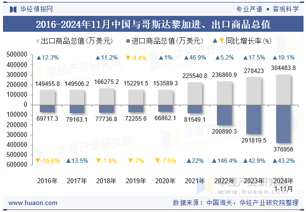 2016-2024年11月中国与哥斯达黎加进、出口商品总值