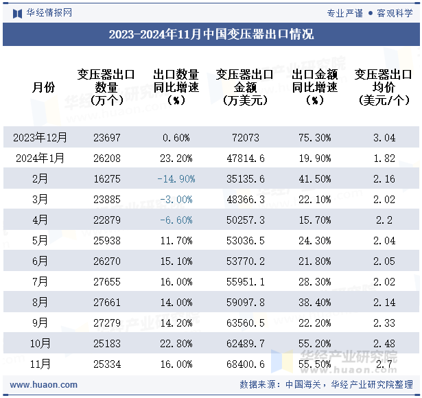 2023-2024年11月中国变压器出口情况