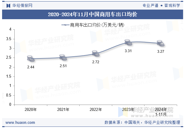 2020-2024年11月中国商用车出口均价