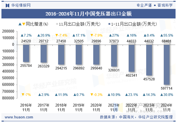 2016-2024年11月中国变压器出口金额