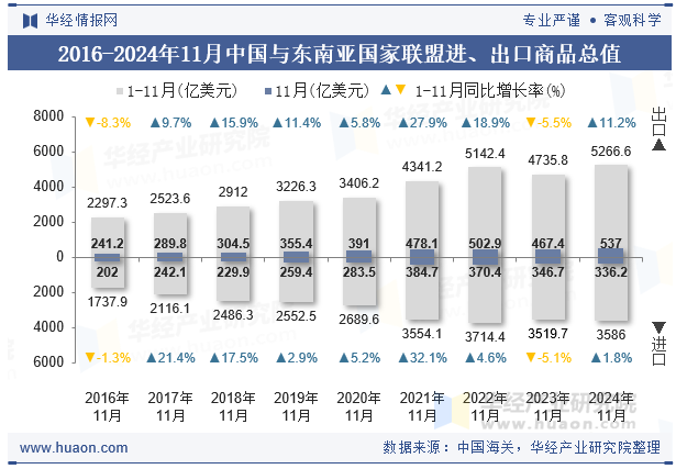 2016-2024年11月中国与东南亚国家联盟进、出口商品总值